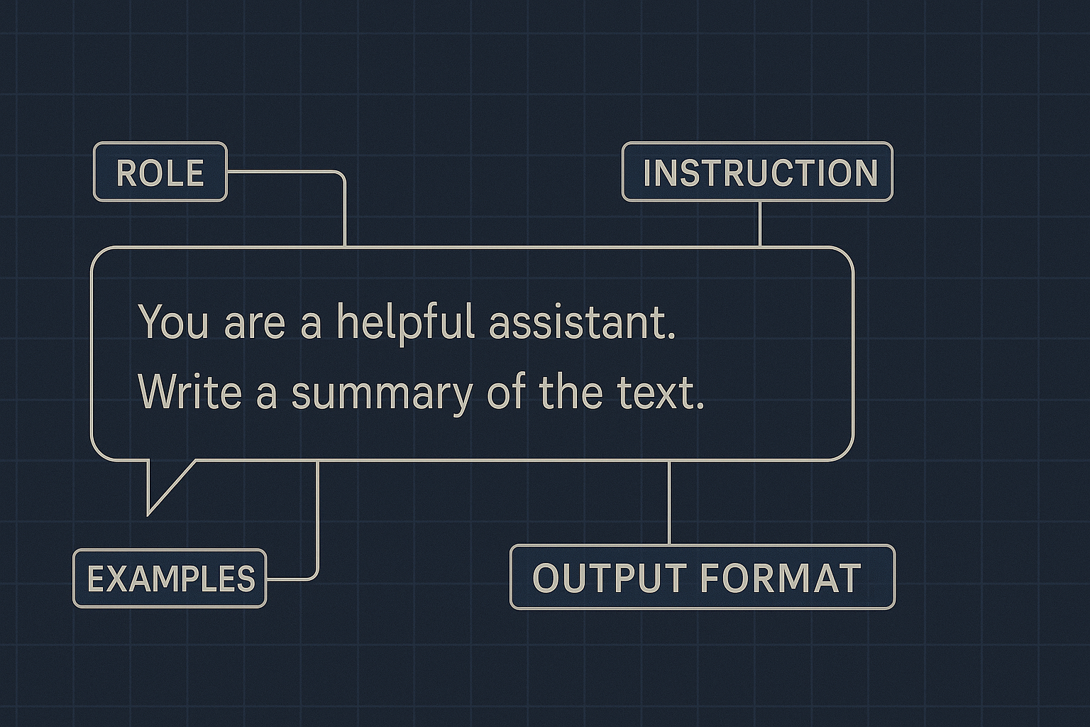 The Anatomy of a Good Prompt
